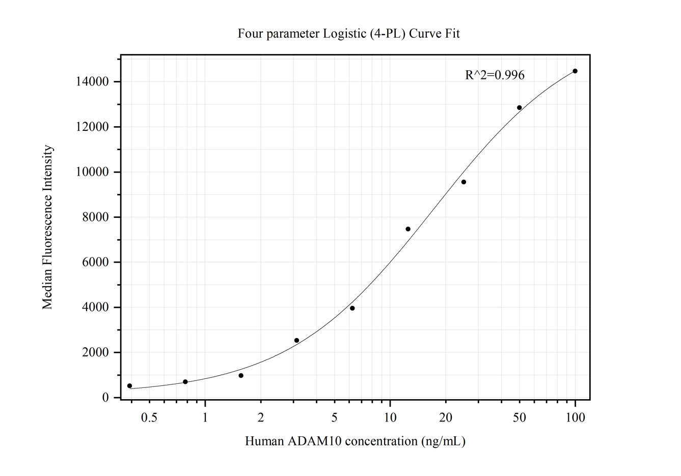 Cytometric bead array standard curve of MP50387-3